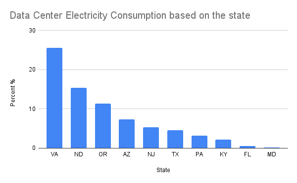 Graphic highlighting the percentage of electricity across states that is used by data centers. Graphic provided by Zac Hartley.